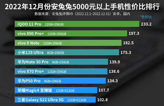华为荣耀手机v8
:5000元以上手机性价比排行榜：vivo X Note第三！