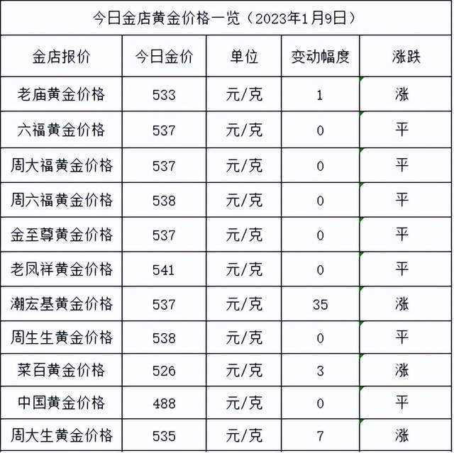 华为手机 9多少钱
:金价又涨了！2023年1月9日各大金店黄金价格多少钱一克？