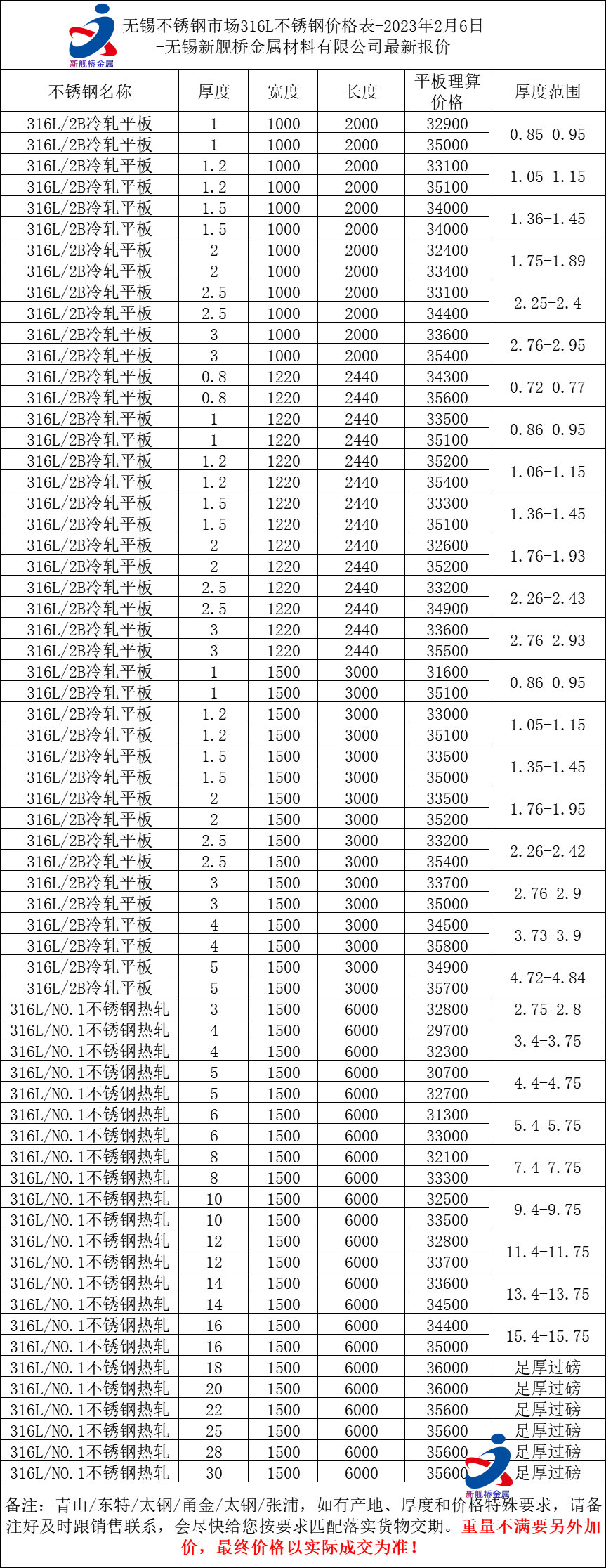 华为手机价格表600左右
:无锡不锈钢价格今日316L不锈钢价格表【无锡新舰桥金属】