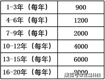 华为手机交多少专利费
:个人申请专利需要多少钱？