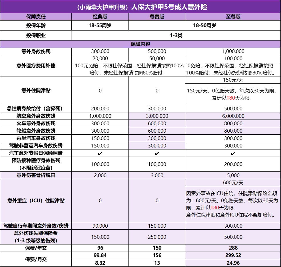 苹果12至尊金版多少钱:成人意外险推荐 | 年底了买这份意外险，保障2023一整年