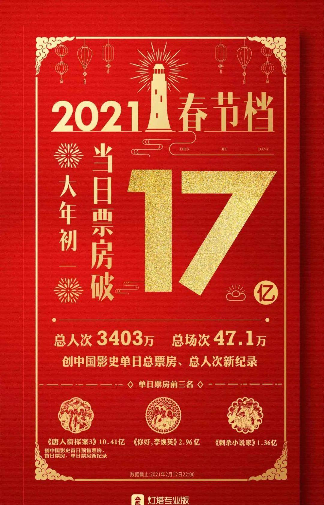 青苹果影院2019版
:单日票房17亿破纪录，“唐探”碾压对手，今年还会有黑马吗？