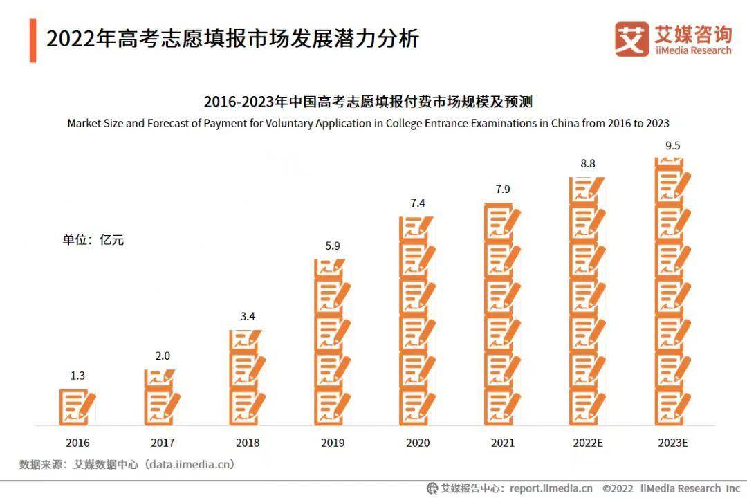 夸克有苹果版么
:网易上线高考智愿APP，高考志愿填报市场有多大？