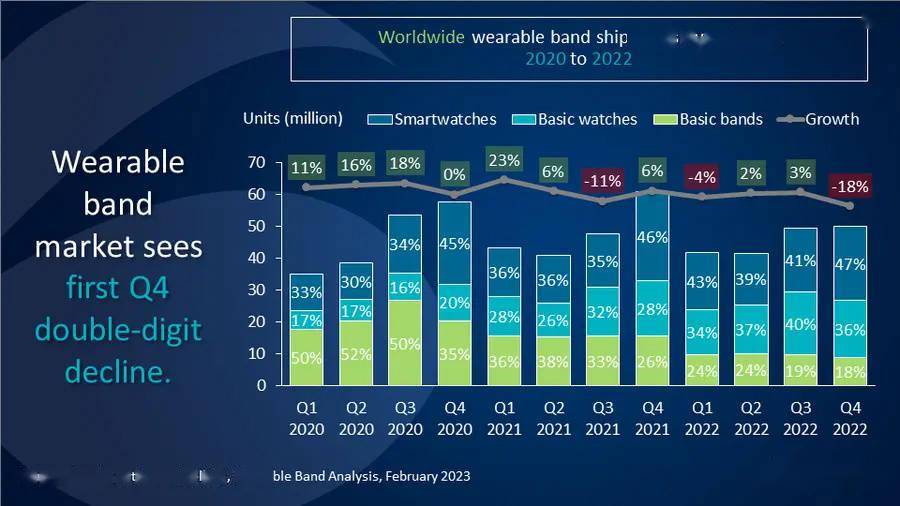 2021版苹果se手表
:Canalys：可穿戴手环市场在 2022 年第四季度暴跌 18%