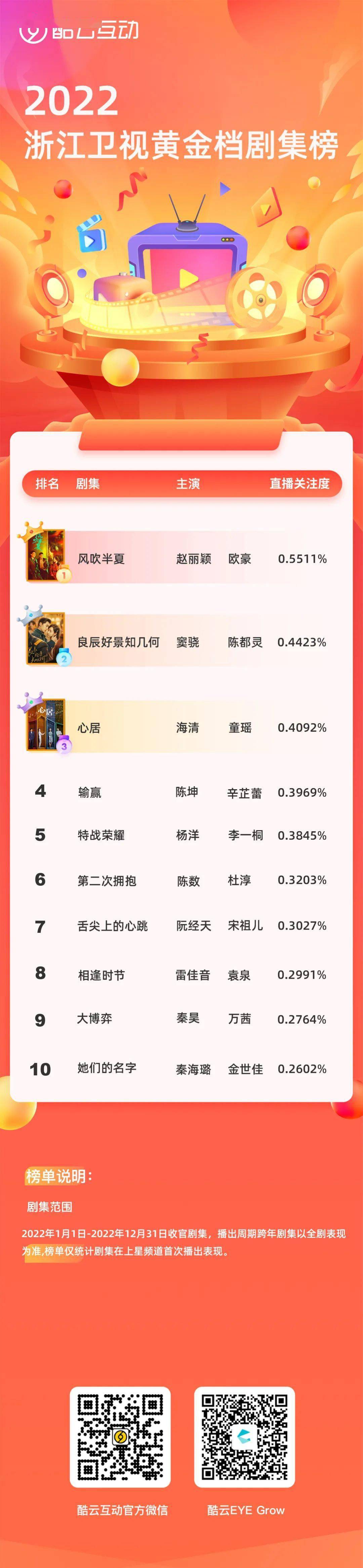 酷酷熊直播苹果版
:2022浙江卫视黄金档剧集榜