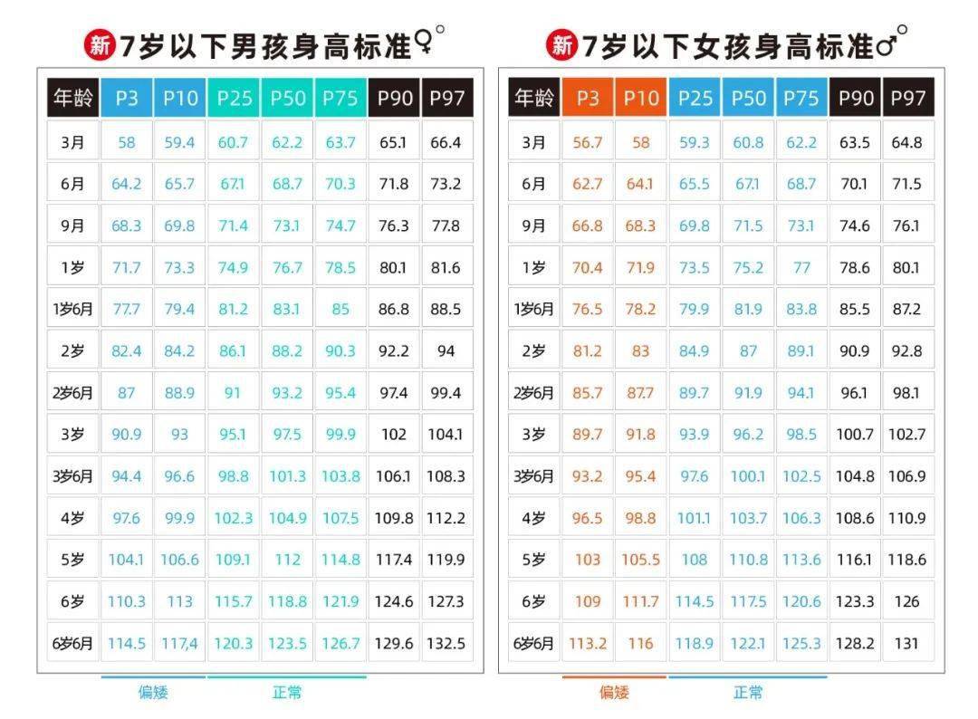 小苹果 儿童版 绝了
:2023年最新版儿童身高标准，身高对照表又要更新了