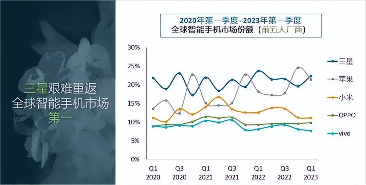 遨游中国手机版 苹果:全球手机市场变天：苹果跌回第二，第一品牌中国没人用