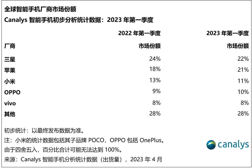 苹果手机全球同版:2023年Q1全球手机报告出炉，市场下行，苹果OPPO实现逆势增长