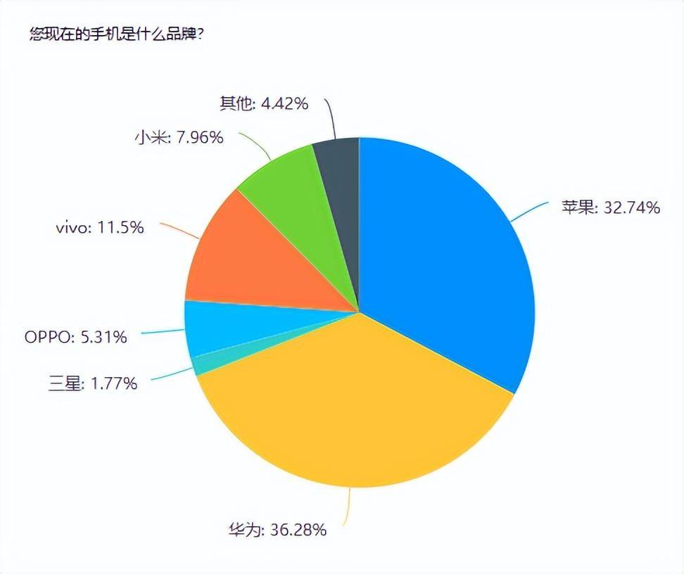 秦殇手机版苹果手机:大学生使用最多手机华为，最喜欢手机苹果，购买手机性能最大因素