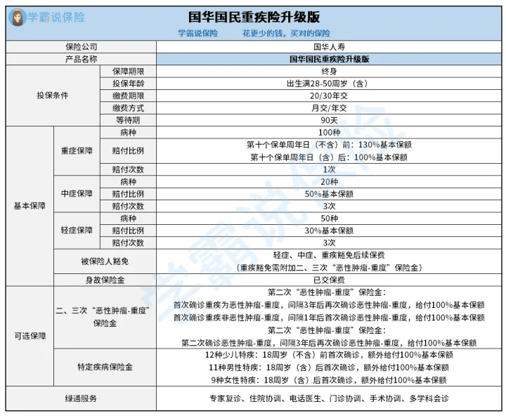 学霸通苹果版:这款国民重疾险不仅单次最高赔230%,保障内容还全面