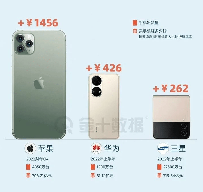 回收二手手机:物美价廉的二手手机增长迅猛 但它并不适合所有人
