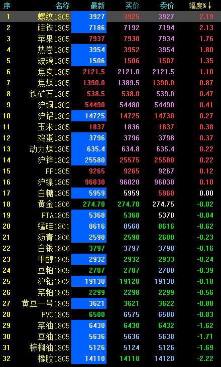 苹果期货直涨了吗最近新闻6000元做期货一年赚一百万