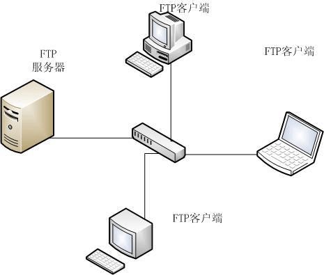在客户端访问ftp访问ftp服务器的正确网址-第2张图片-太平洋在线下载