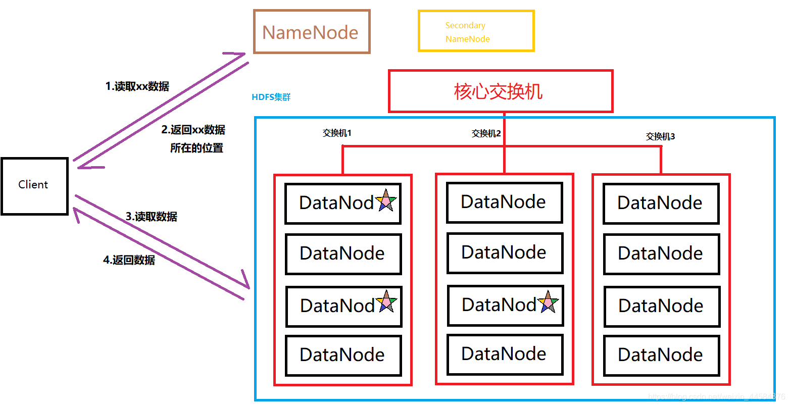 hdfs客户端c++hdfs数据存储是哪个程序负责