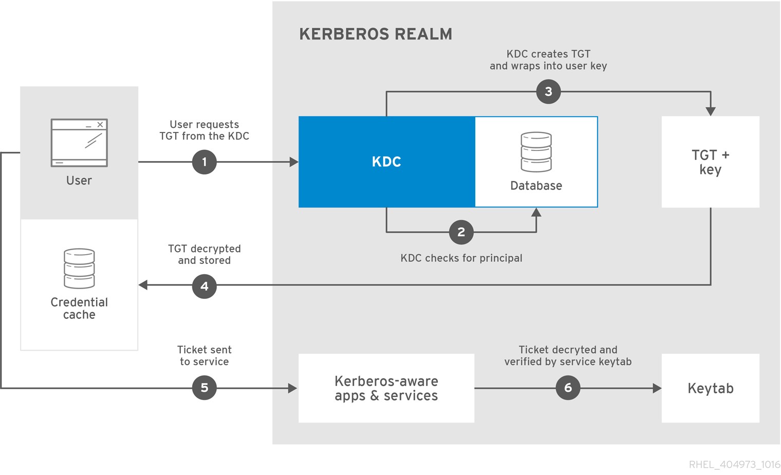 kerberos客户端科迈linux客户端怎么打开